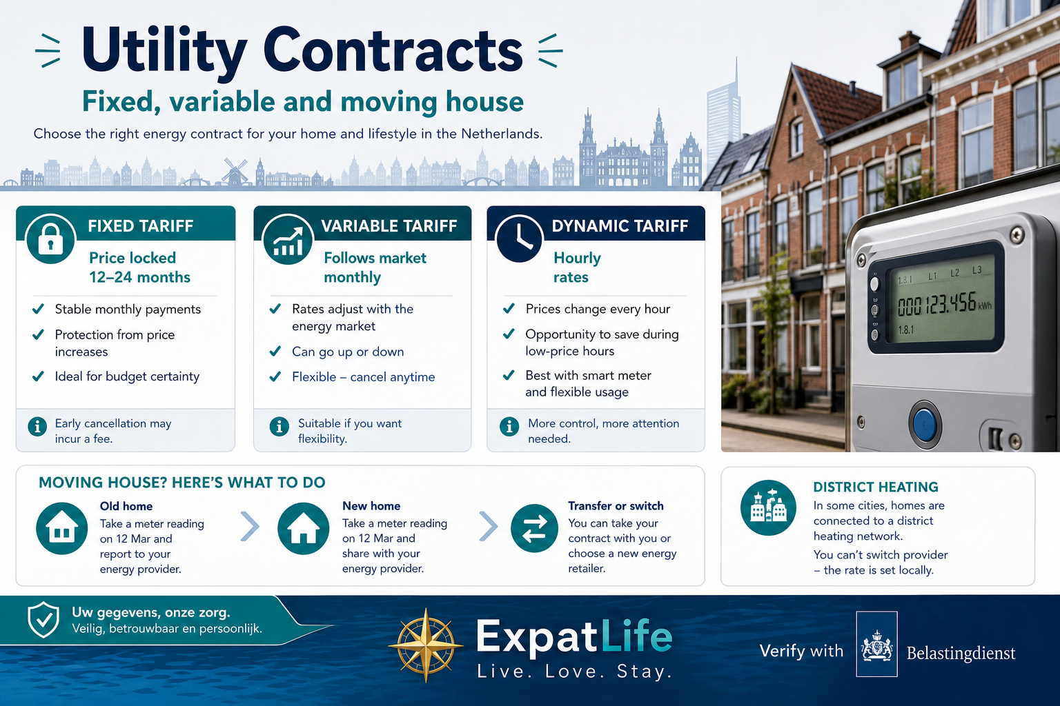 Premium infographic of utility and energy contracts in the Netherlands.