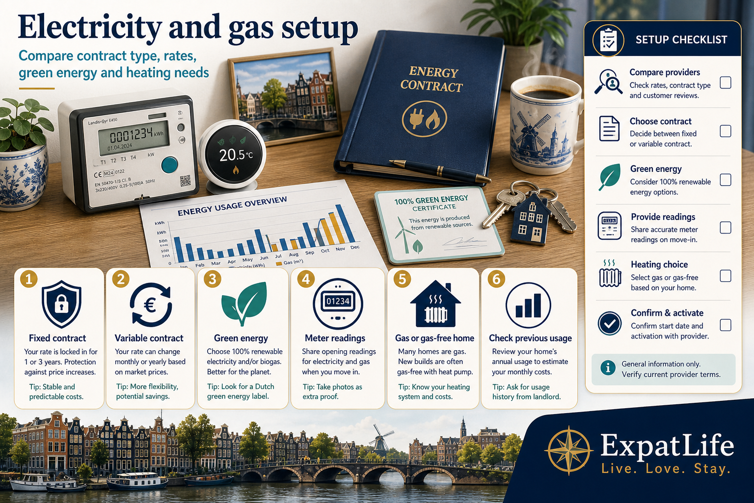 Premium infographic explaining electricity and gas setup with contract types, green energy, meter readings and gas or gas-free home checks.