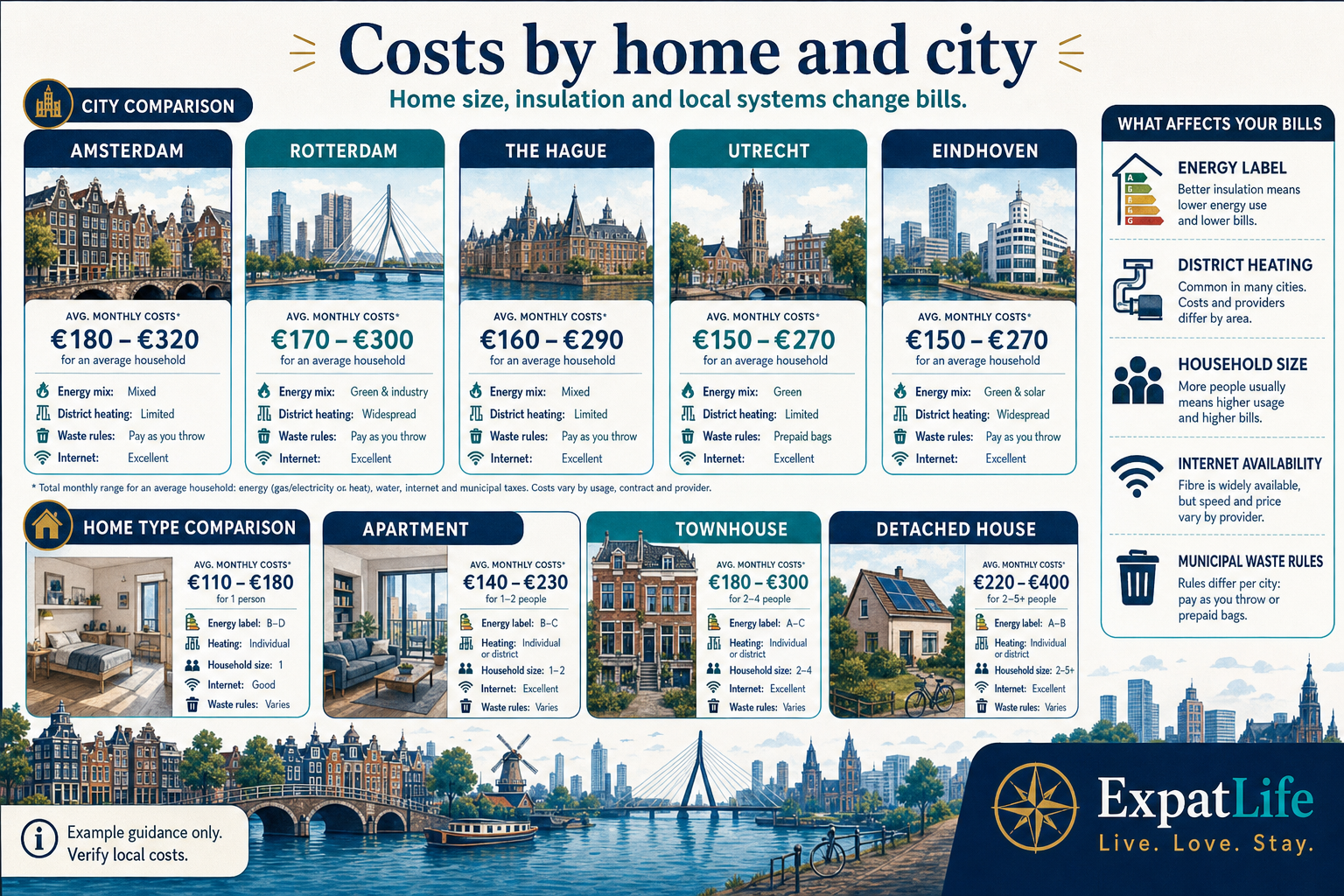 Premium infographic comparing utility costs by home type and Dutch city, including Amsterdam, Rotterdam, The Hague, Utrecht and Eindhoven.