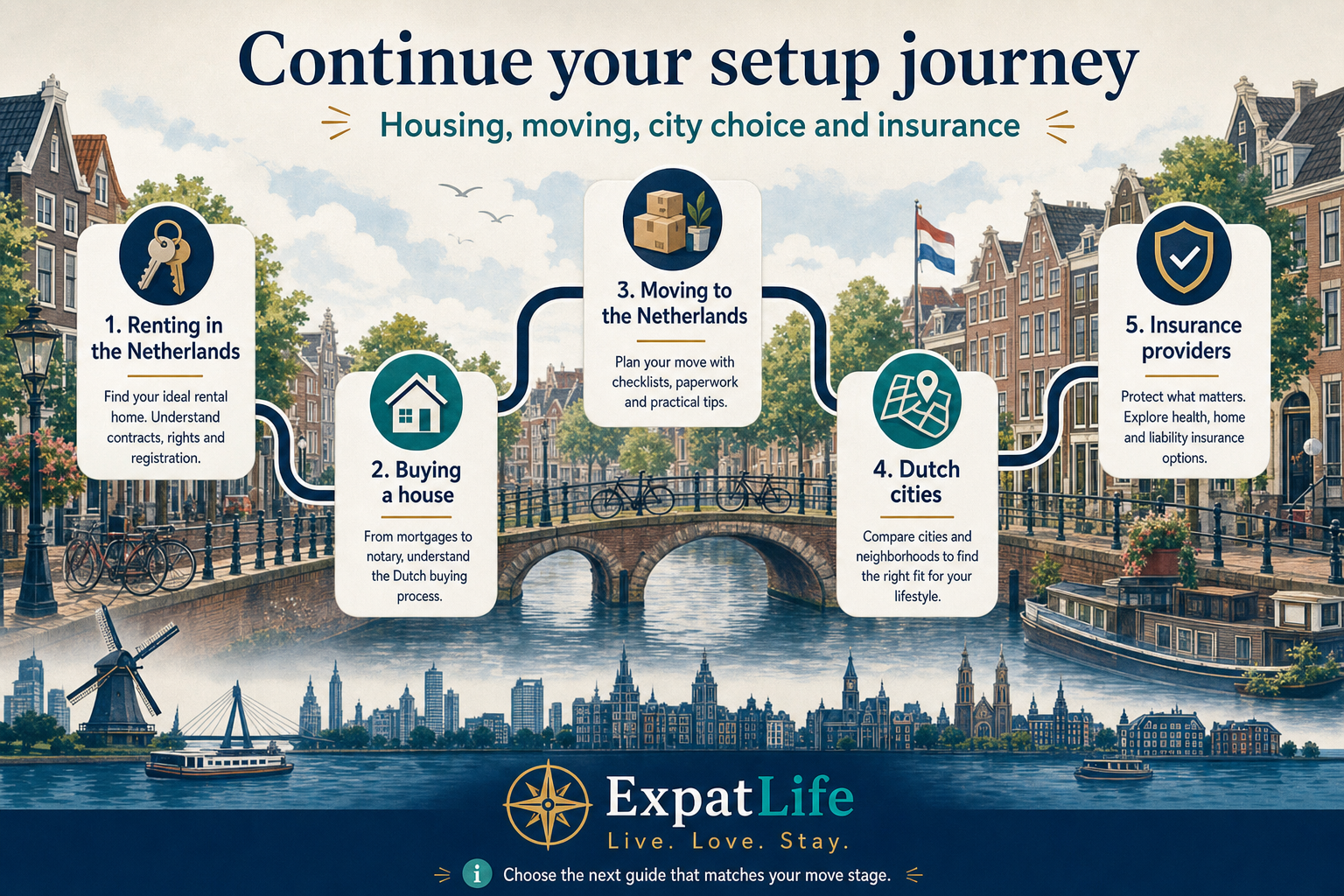 Premium infographic journey map connecting utilities setup to renting, buying, moving, city choice and insurance providers.