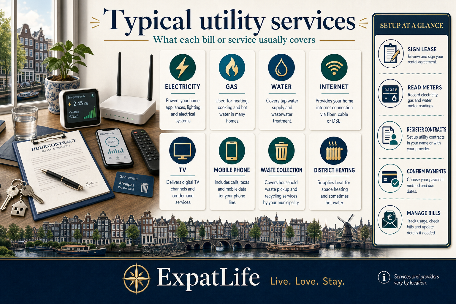 Premium infographic showing typical Dutch utility services including electricity, gas, water, internet, TV, mobile phone, waste collection and district heating.