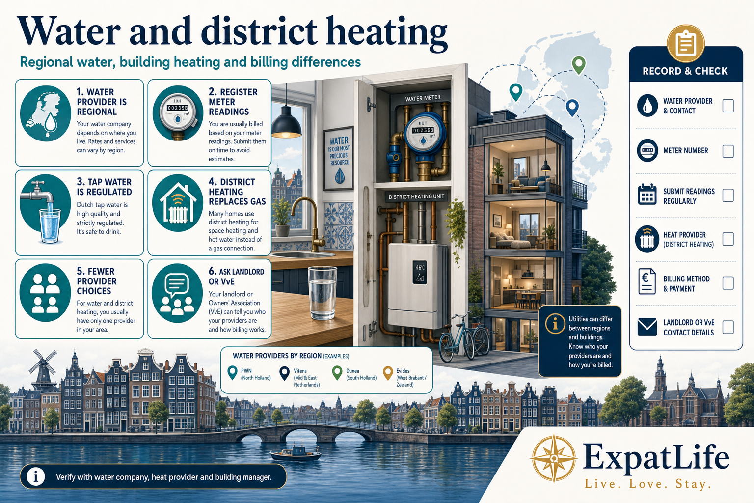 Premium infographic explaining regional water supply and district heating billing differences for Dutch homes.