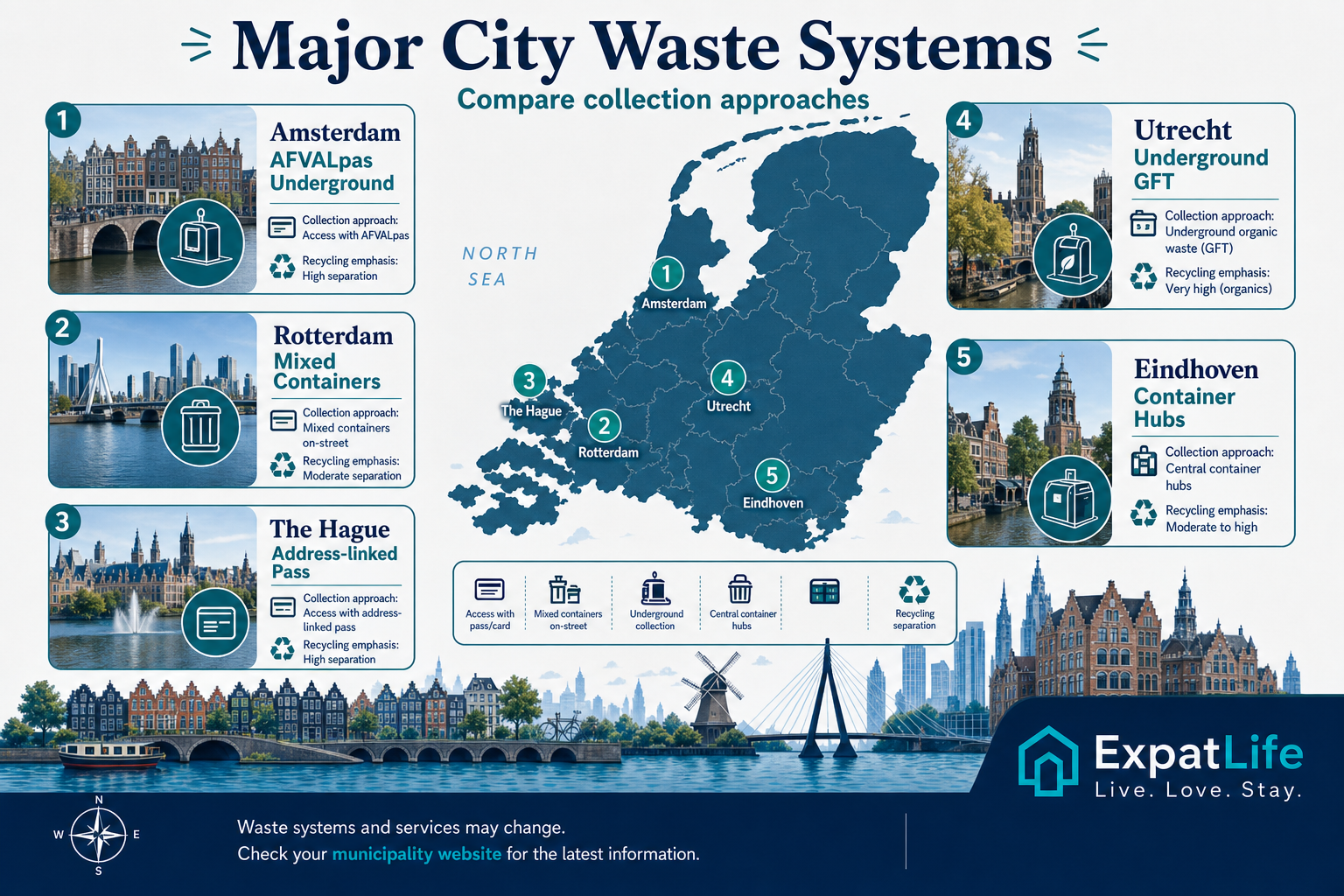 Premium infographic map of major Dutch city waste and recycling systems.