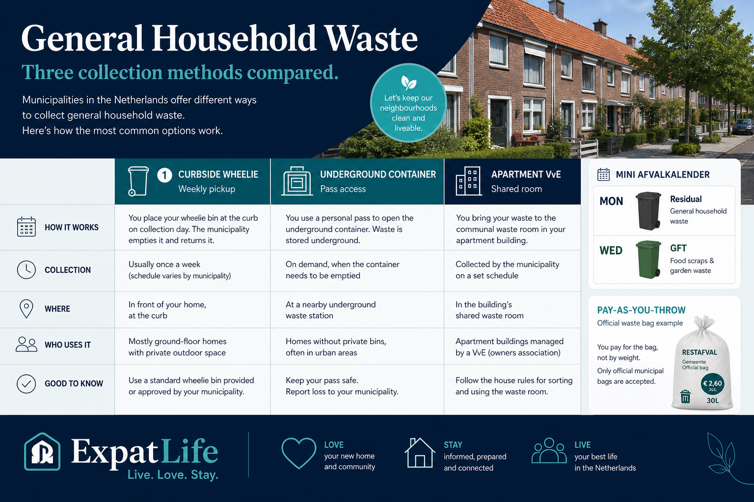 Premium infographic of general household waste collection in the Netherlands.