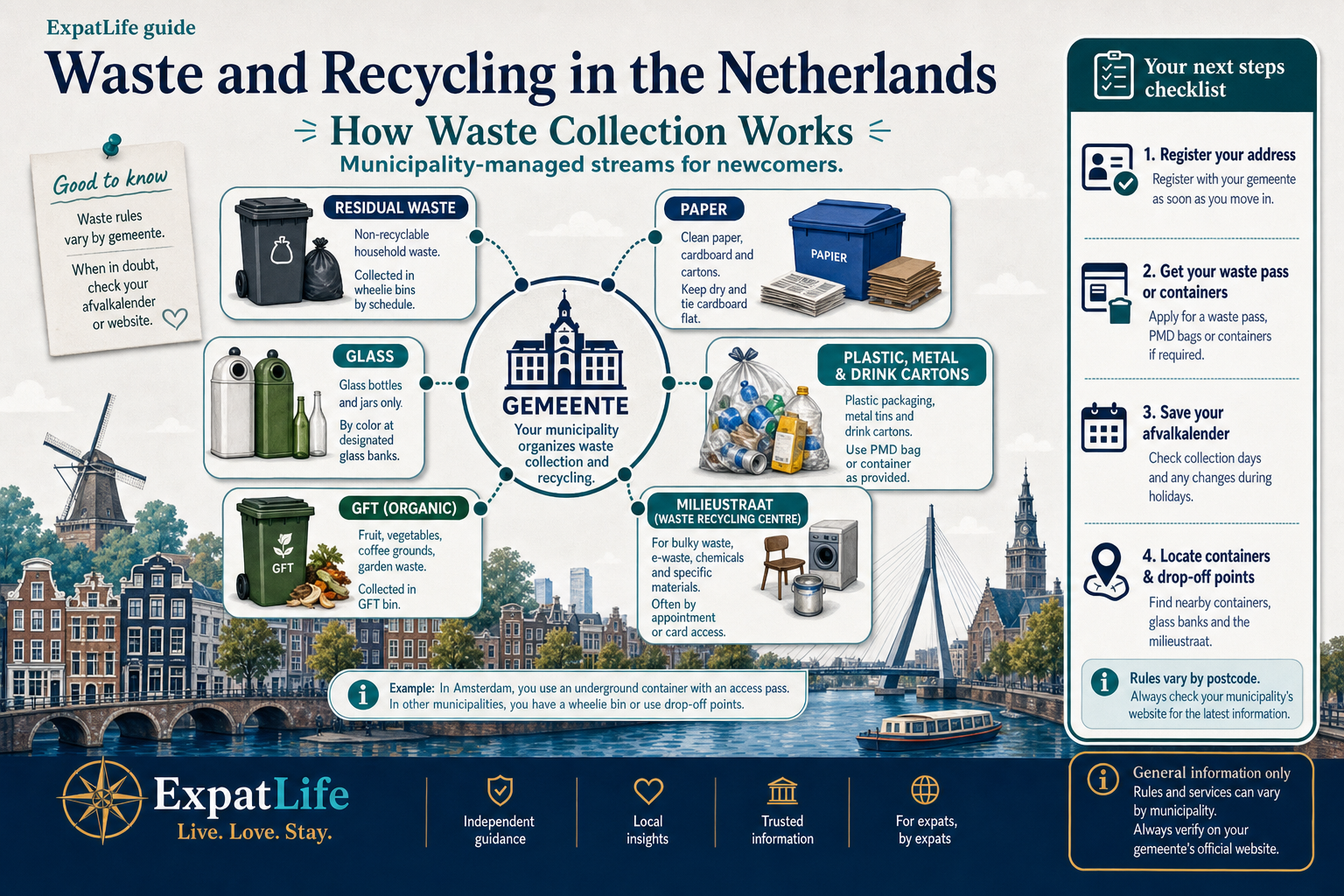 Premium infographic overview of Dutch waste collection and recycling for expats.