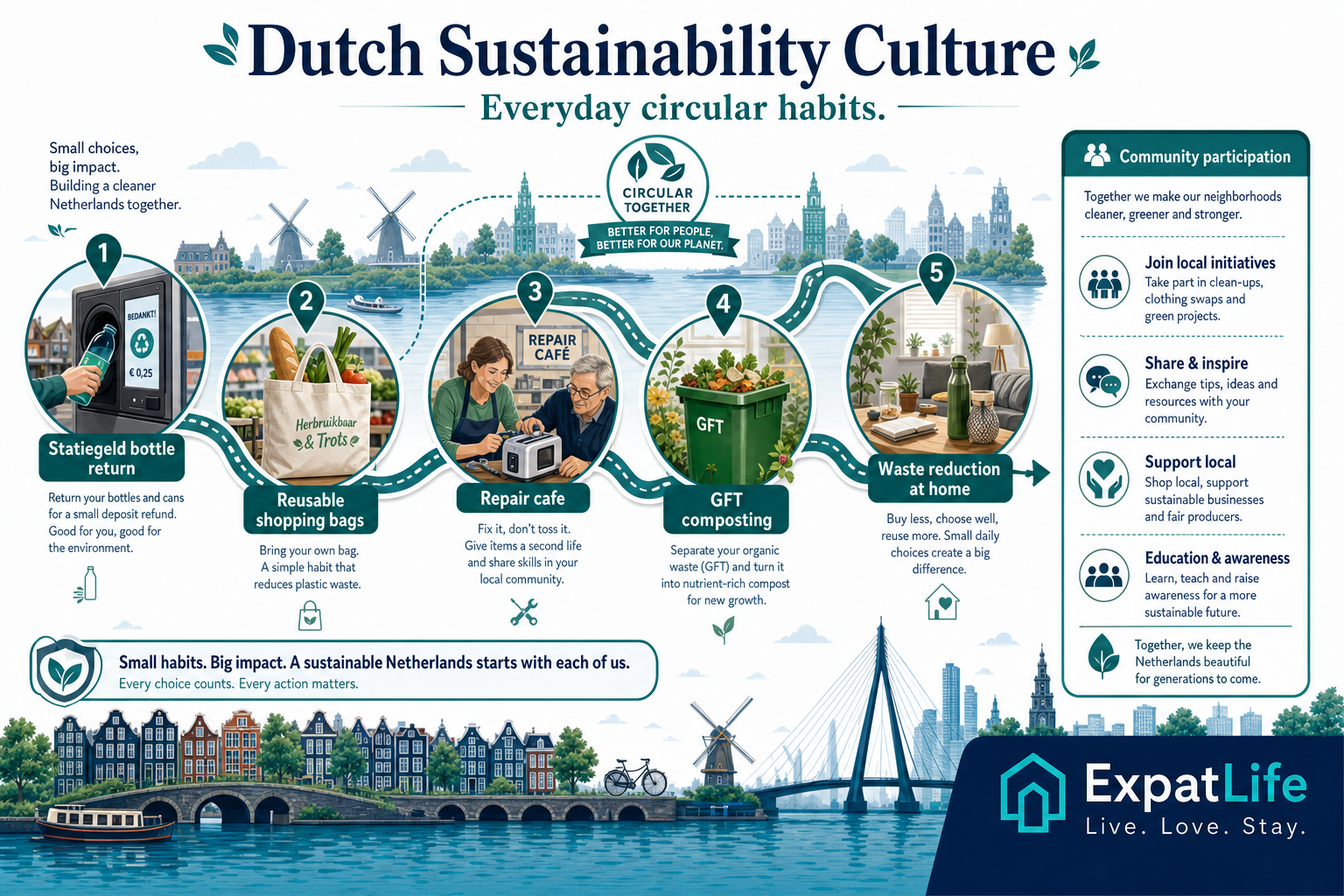 Premium infographic explaining Dutch sustainability and recycling culture.