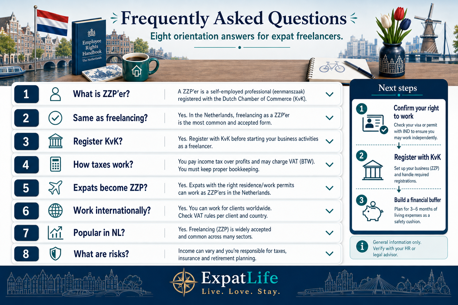 Premium FAQ accordion board with eight ZZP questions and short orientation answers on definition, KvK, tax, expats, international work and risks.