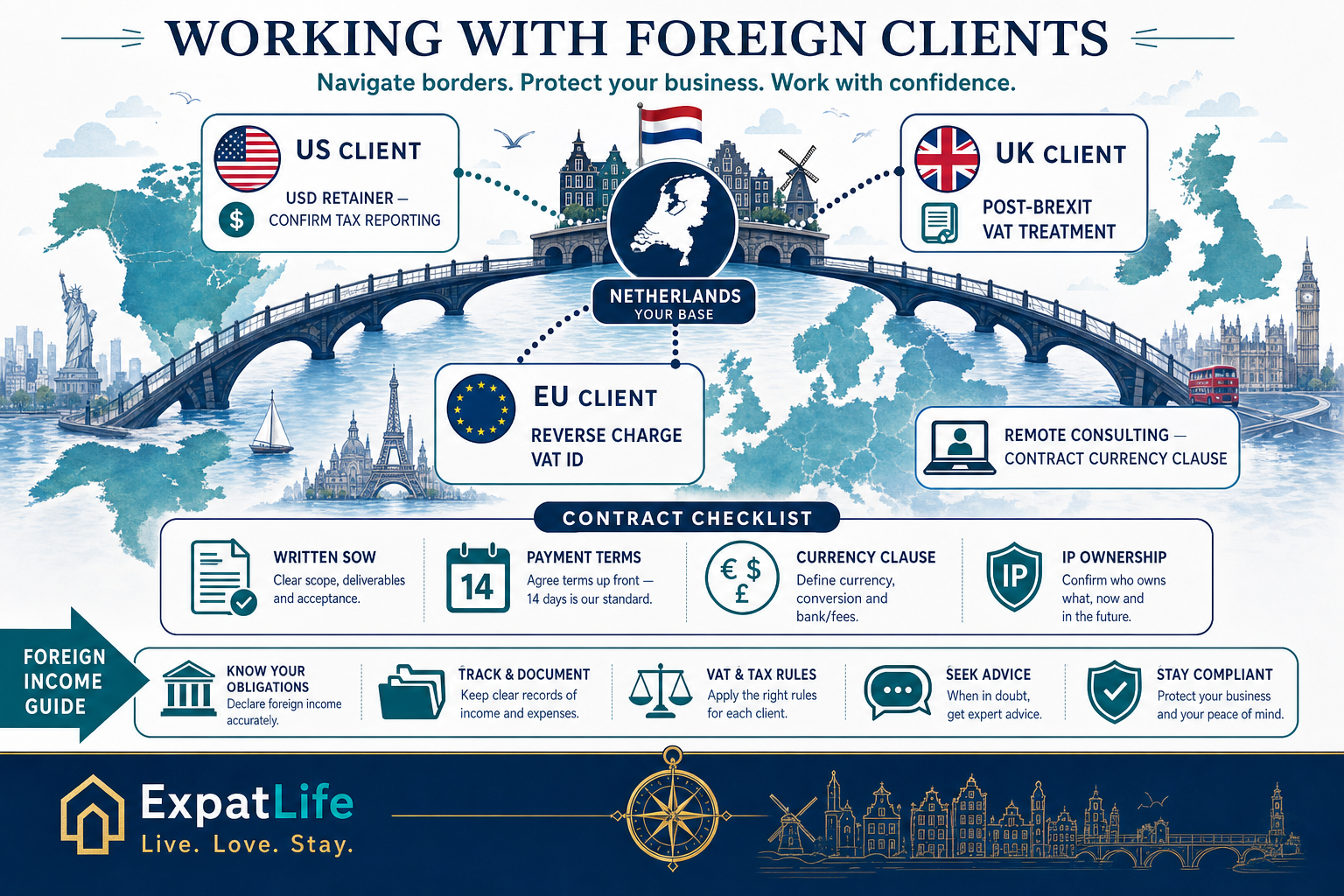 Premium map-and-bridge infographic on US, UK, EU and remote clients with cross-border invoicing and foreign income context.