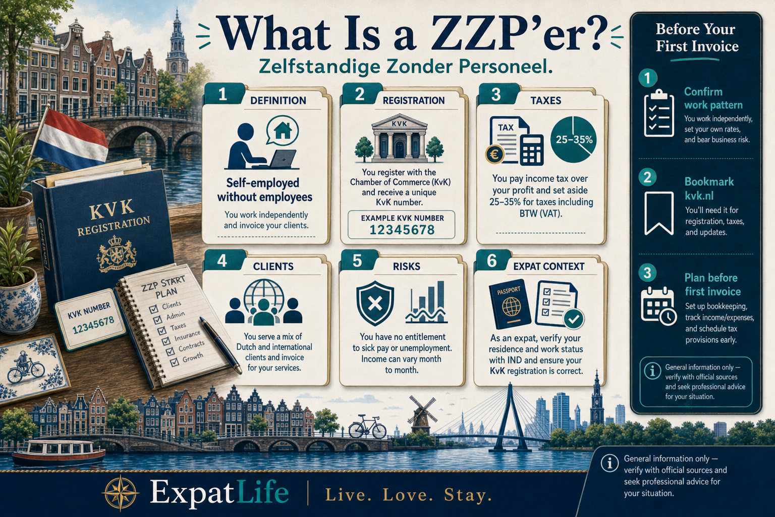 Premium infographic record-file builder explaining ZZP (Zelfstandige Zonder Personeel) with six planning areas — definition, registration, taxes, clients, risks and expat context — with concrete examples and checklist rail.