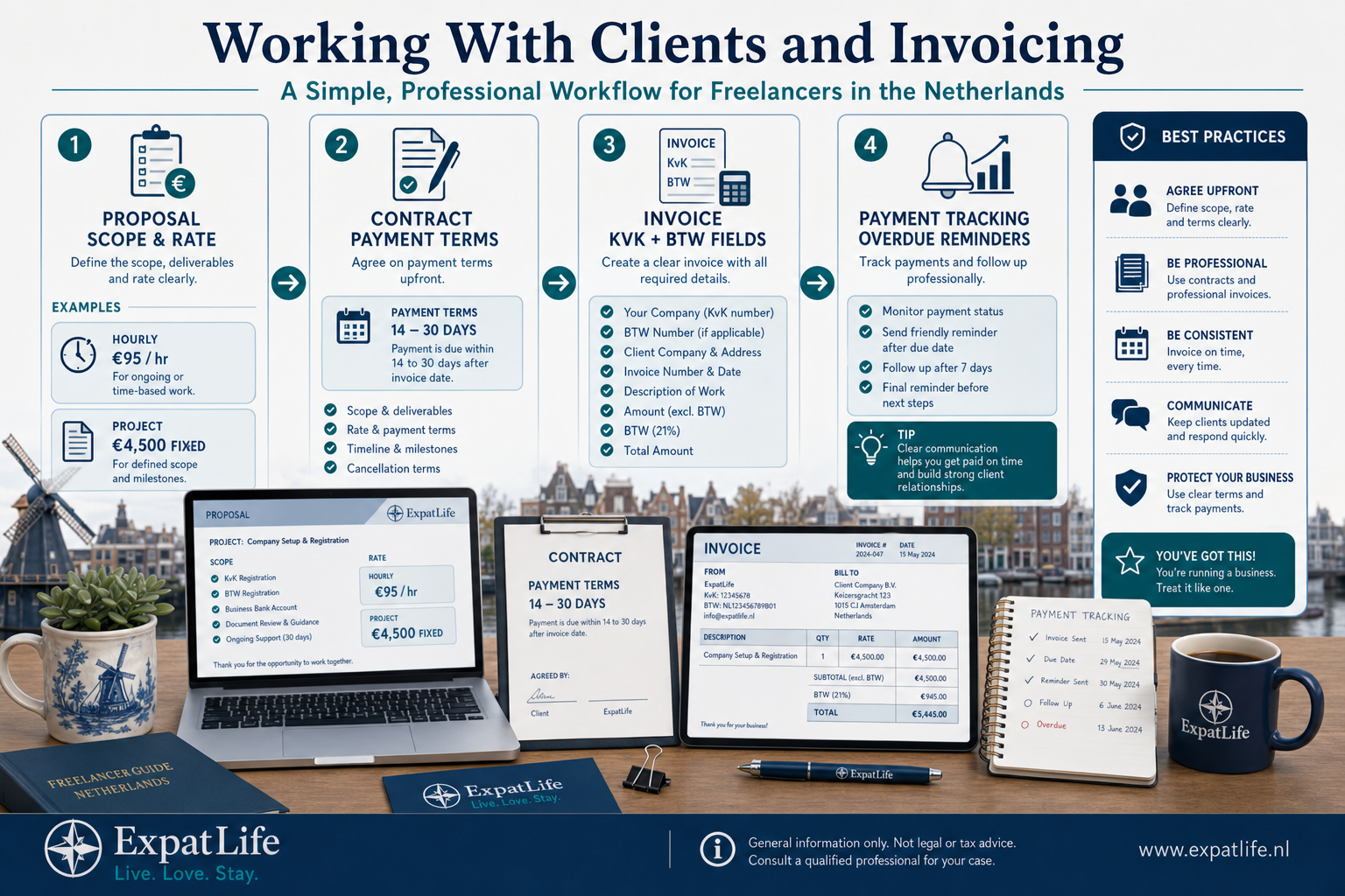 Premium desk scene on proposals, contracts, Dutch invoices, payment tracking and hourly vs project work.