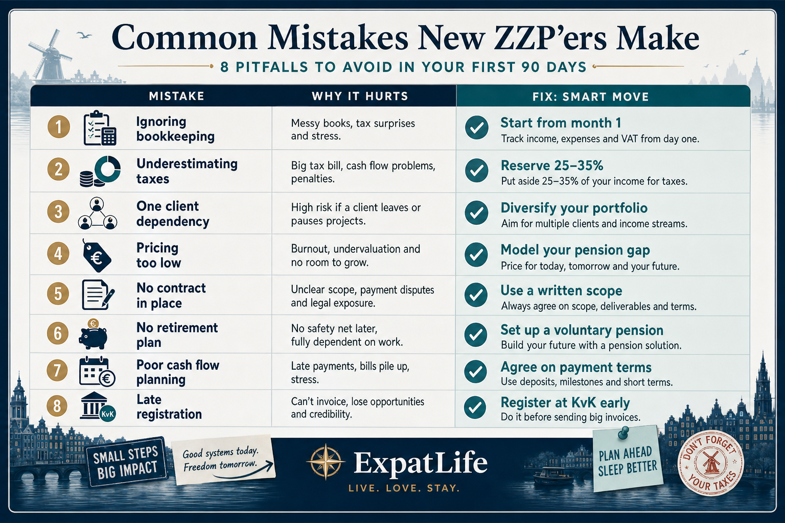 Premium mistake board with eight common new ZZP errors — bookkeeping, taxes, one client, pricing, contracts, pension, cash flow and late registration.