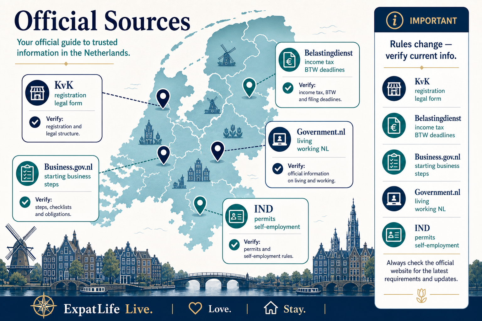 Premium Netherlands map pinning five official sources — KvK, Belastingdienst, Business.gov.nl, Government.nl and IND — with what to verify where.