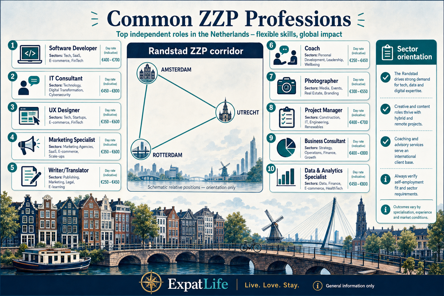 Premium profession grid with ten common ZZP roles and a schematic Randstad corridor diagram showing Amsterdam, Rotterdam and Utrecht in correct relative positions — orientation only, not a geographic map.