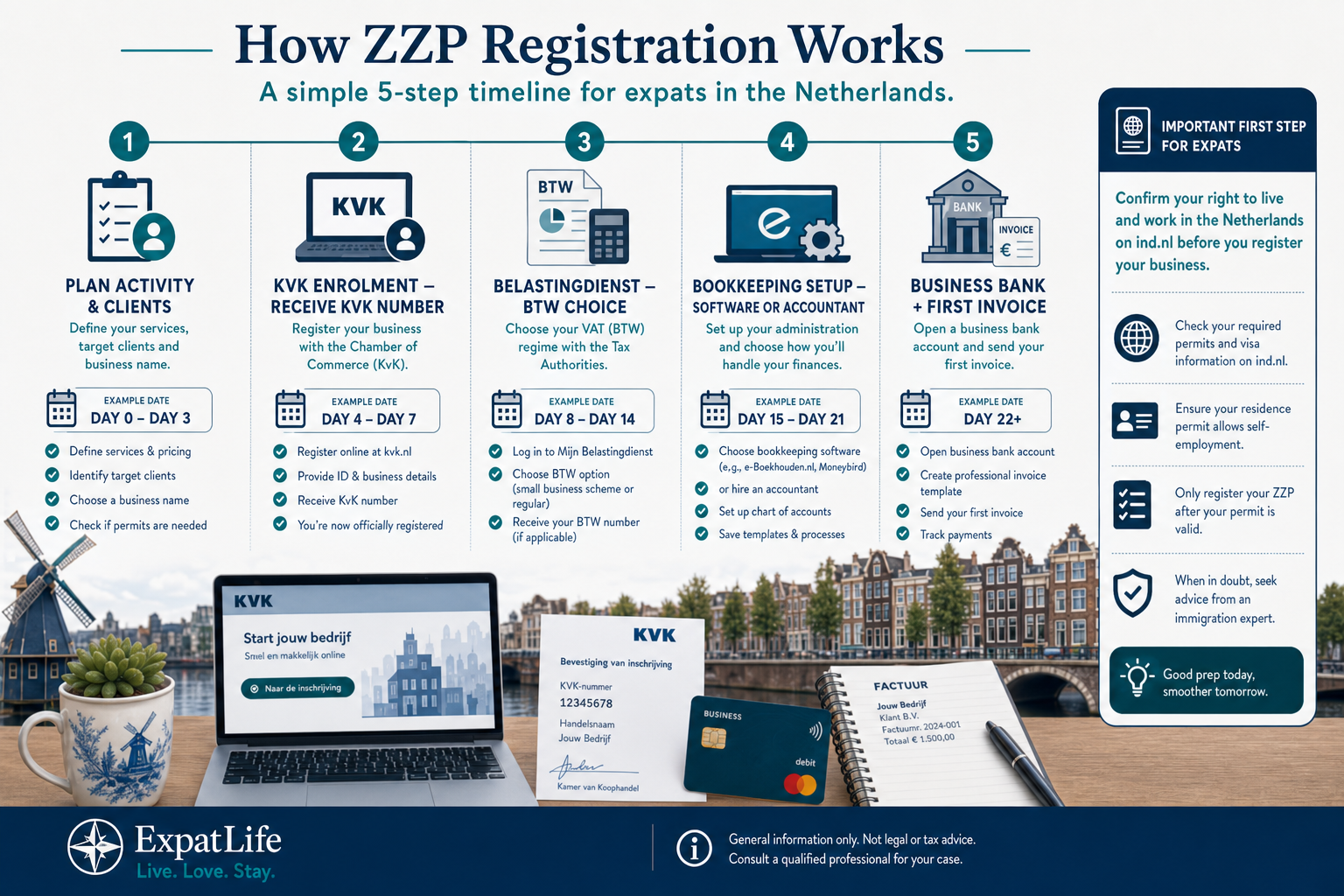 Premium five-step registration timeline from business planning through KvK, Belastingdienst, administration, banking and first invoice.