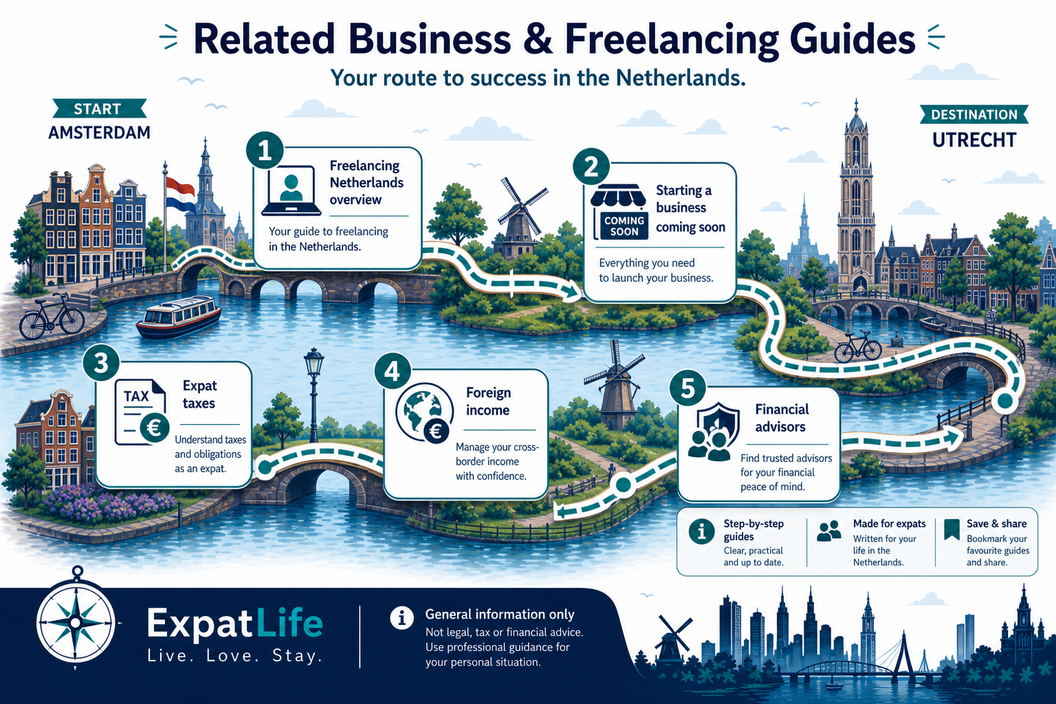 Premium route-map linking ZZP to freelancing, starting a business, expat taxes, foreign income and financial advisors.