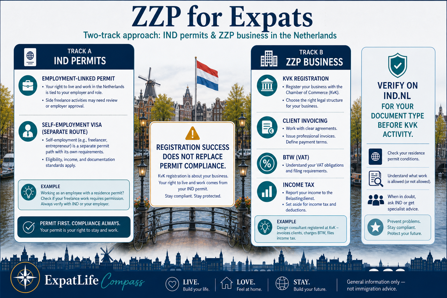 Premium two-track bridge separating IND permit rules from ZZP business activity for expats and self-employment visa context.