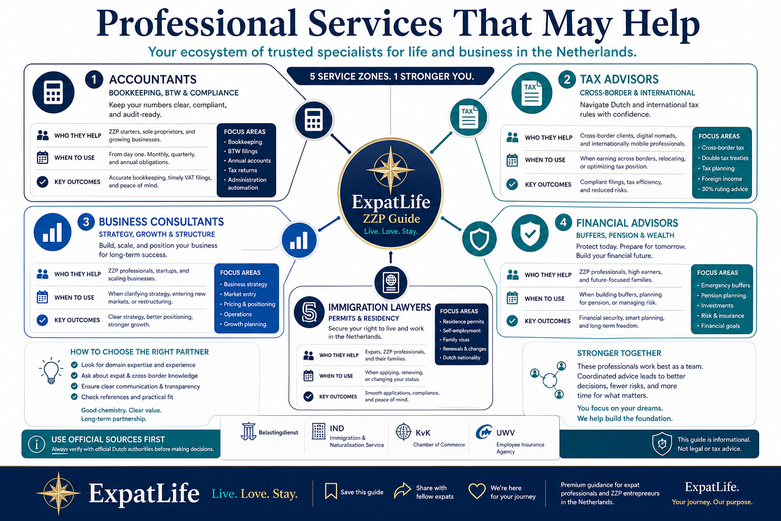 Premium provider map showing when accountants, tax advisors, business consultants, financial advisors and immigration lawyers may help during ZZP setup.