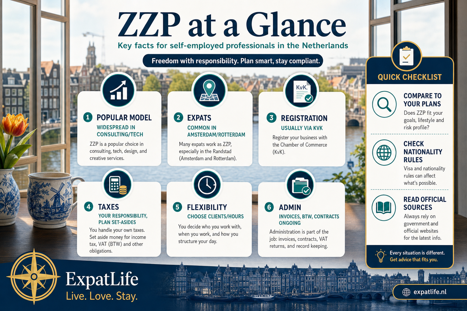 Premium at-a-glance infographic with six ZZP cards — popularity, expat use, registration, tax responsibility, flexibility and admin obligations.
