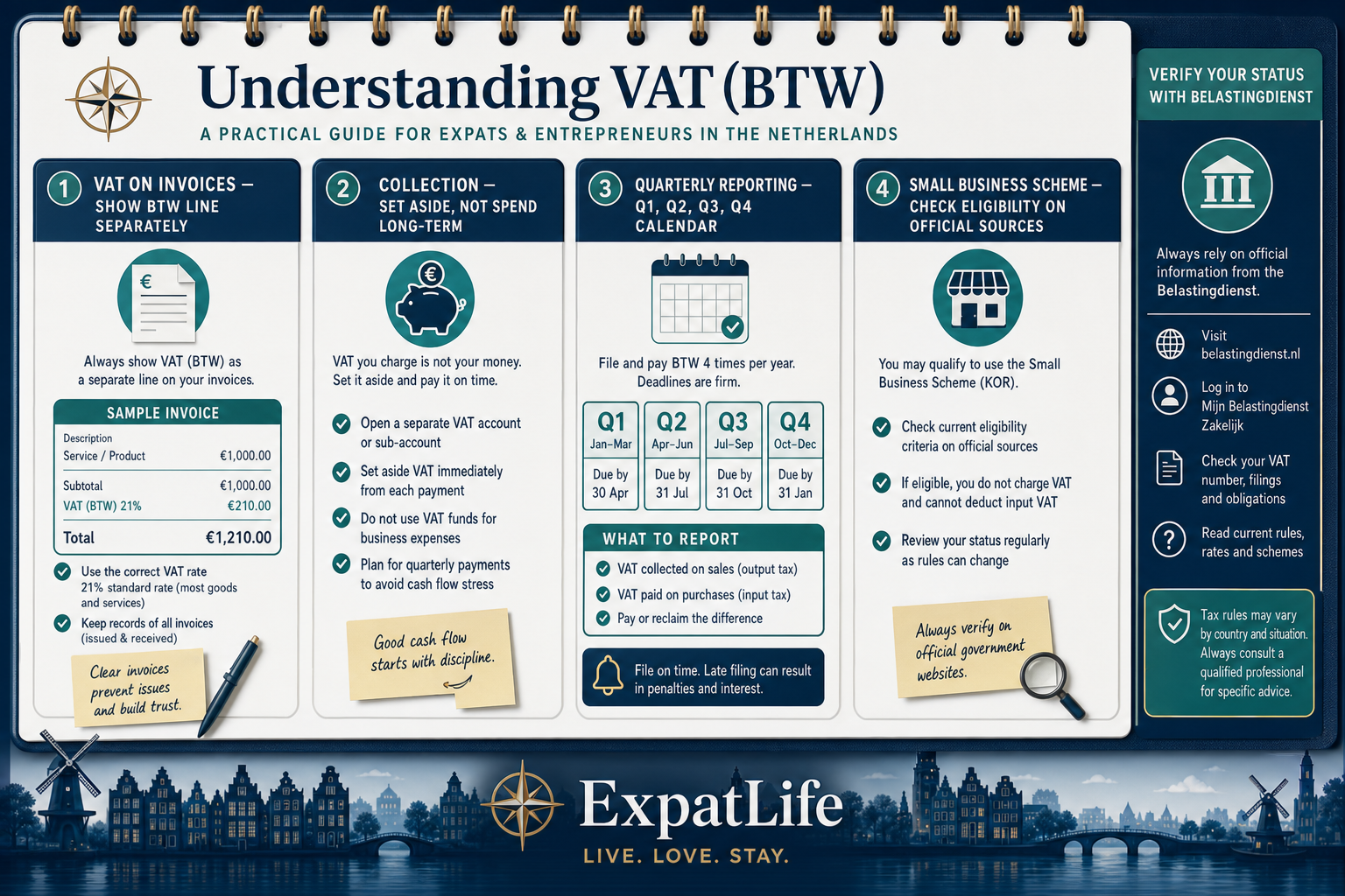 Premium BTW orientation board on VAT invoices, collection, quarterly reporting and when to confirm rules with Belastingdienst.