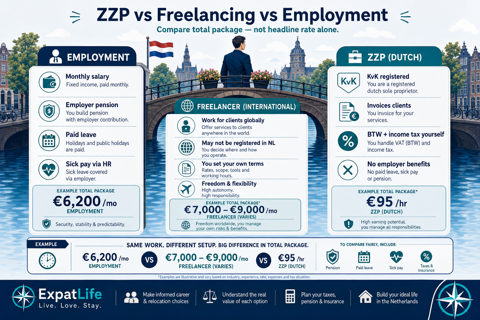 Premium three-way bridge infographic comparing employee, international freelancer concept and Dutch ZZP framework — salary vs invoicing, benefits vs admin.