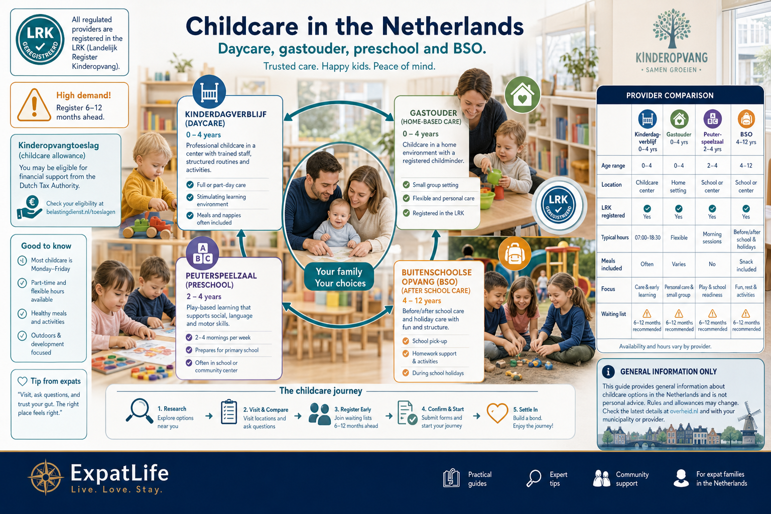 Premium LRK childcare ecosystem — kinderdagverblijf 0–4, gastouder home care, peuterspeelzaal 2–4, BSO 4–12 — with 6–12 month waiting list warning and toeslagen pointer.