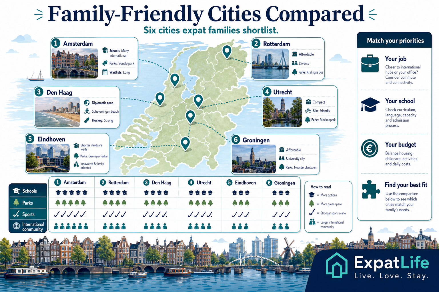 Premium six-city comparison — Amsterdam, Rotterdam, Den Haag, Utrecht, Eindhoven, Groningen — with schools, parks, sport, family friendliness and international community notes.