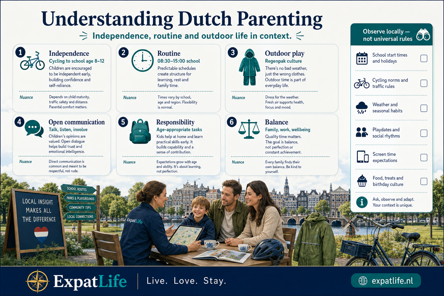 Premium six-principle board — independence from age 8–12 cycling, school rhythm 08:30–15:00, outdoor play rain or shine, open communication, responsibility, and balance — with nuance notes for expat parents.