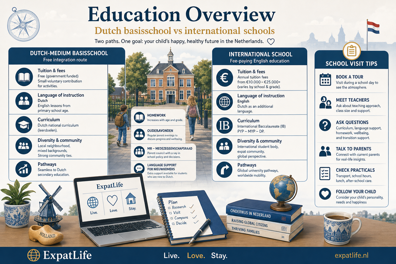 Premium school decision desk — Dutch basisschool free from age 4 vs international €10k–25k/year, with language, homework and parent app comparison.