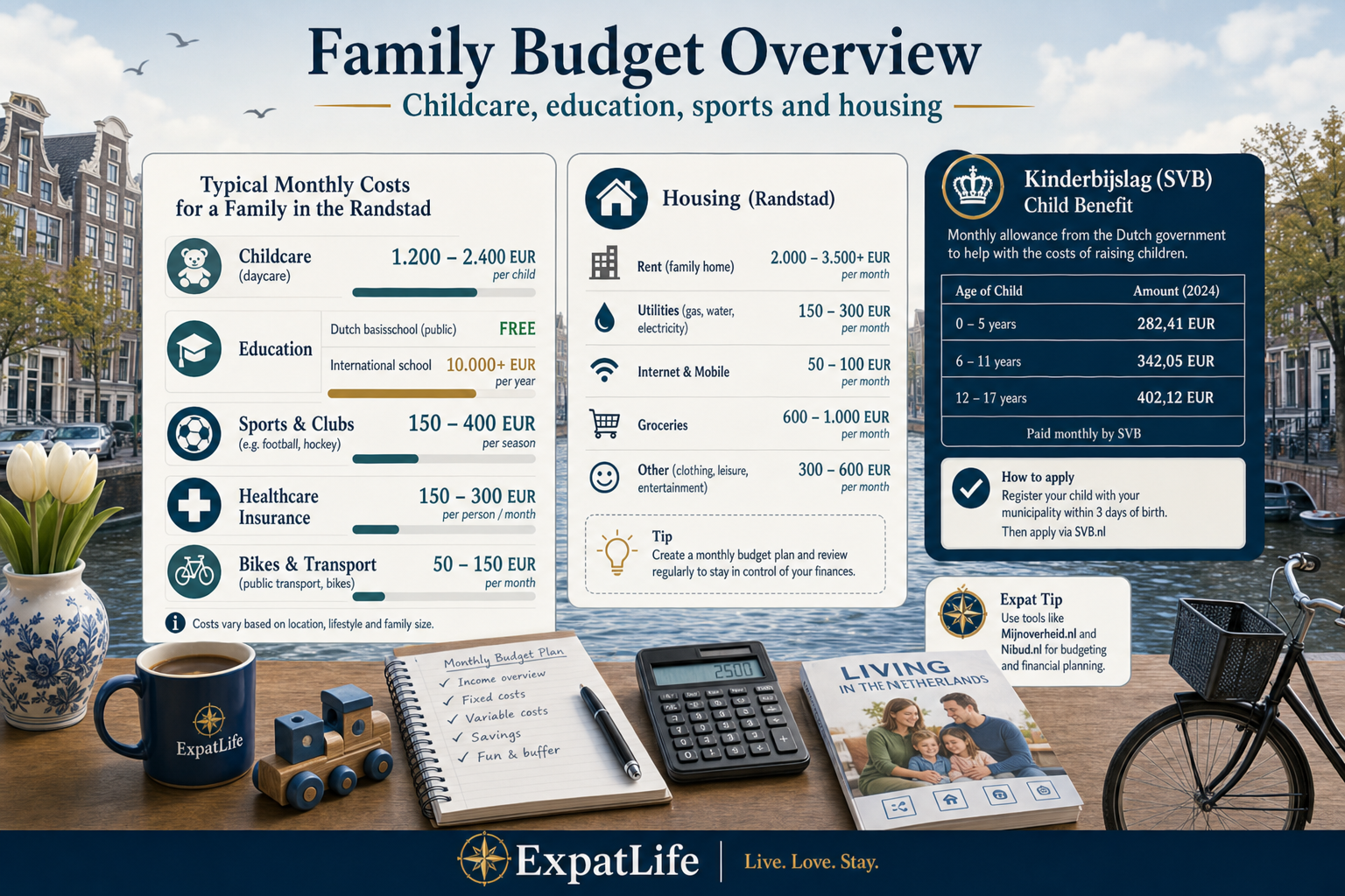Premium cost breakdown — childcare €1,200–2,400/month Randstad, international school fees, sport €150–400/season, free basisschool, Kinderbijslag SVB pointer.
