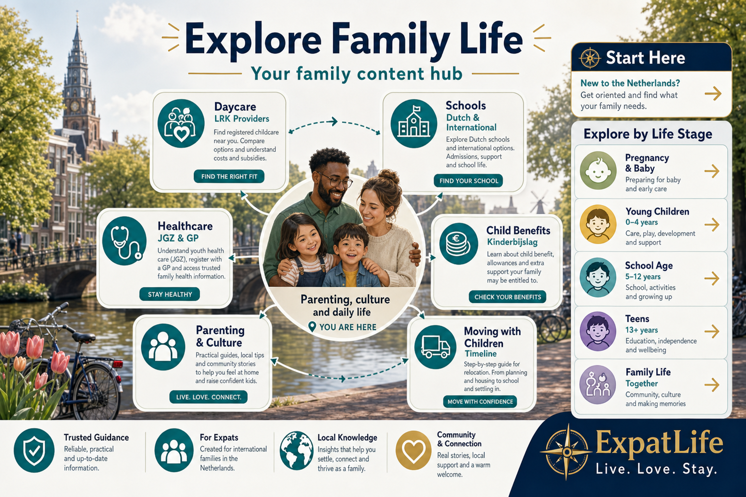 Premium family hub ecosystem diagram — parenting, daycare, schools, healthcare, child benefits and moving with children.
