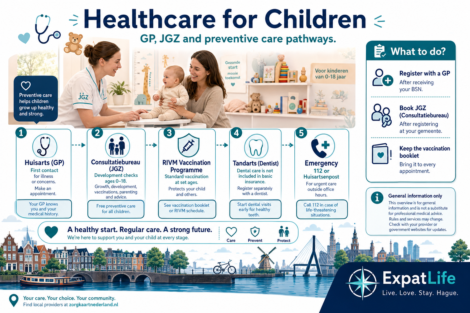 Premium care pathway map — huisarts for illness, consultatiebureau JGZ for development checks and RIVM vaccinations, tandarts separate, 112 for emergencies.
