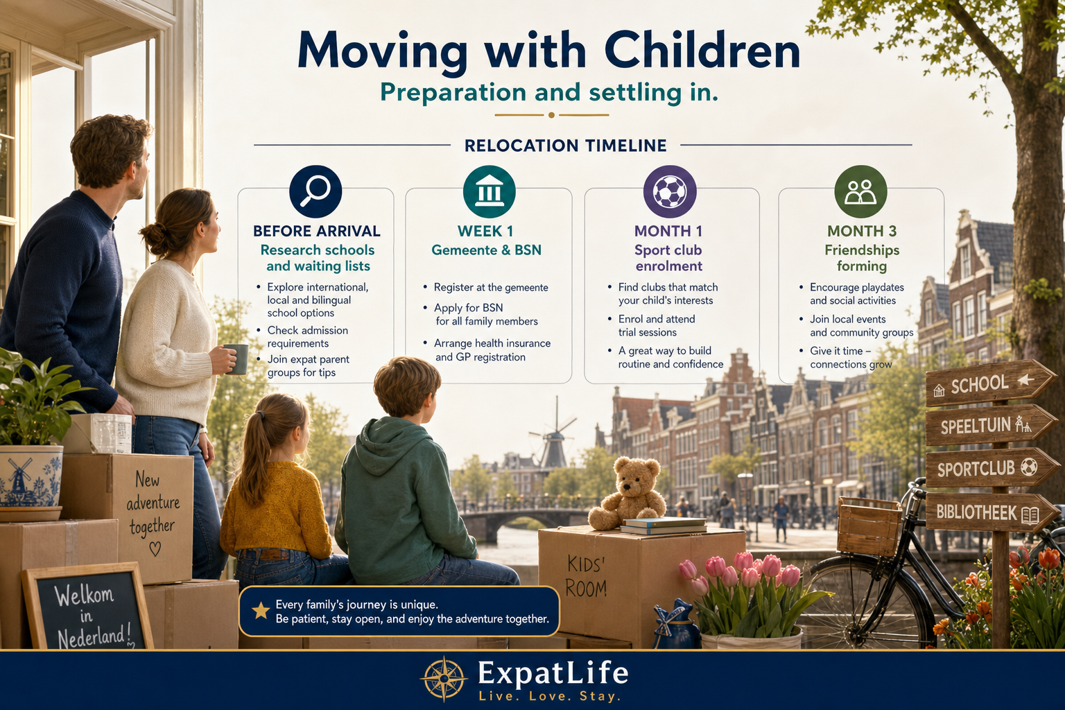 Premium relocation timeline — 3 months before join waiting lists, week 1 gemeente BSN, week 2 GP and JGZ, month 1 sport club, month 3 friendships forming.