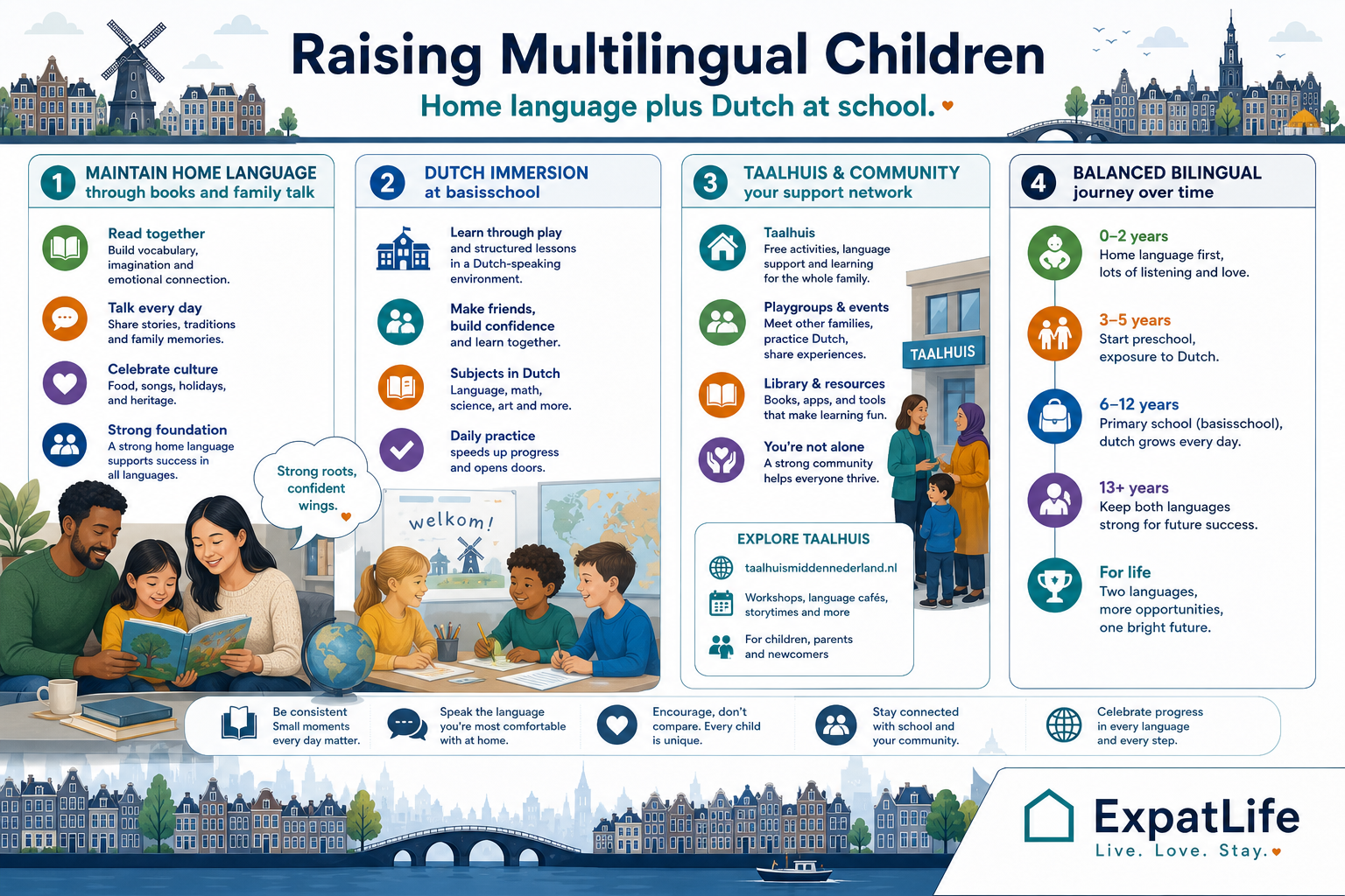 Premium bilingual record — maintain home language through books and family talk while Dutch builds via school and sport; taalhuis and bibliotheek resources noted.