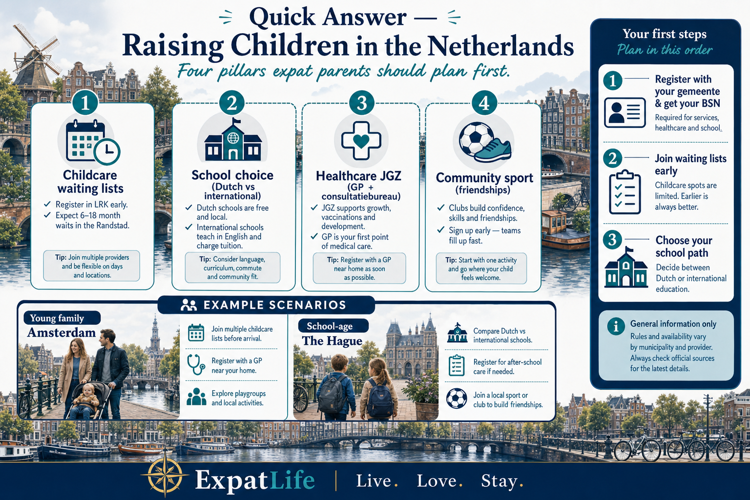 Premium quick-answer board with four expat planning pillars — childcare waiting lists 6–18 months Randstad, school choice Dutch vs international, GP plus JGZ registration, and community sport for friendships.
