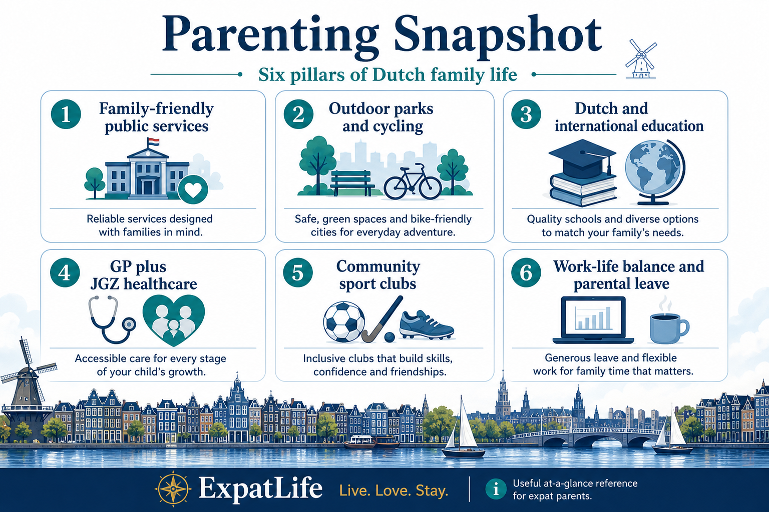 Premium six-pillar snapshot — public services, outdoor parks and cycling, Dutch and international education, GP plus JGZ healthcare, community sport clubs, and work-life balance.