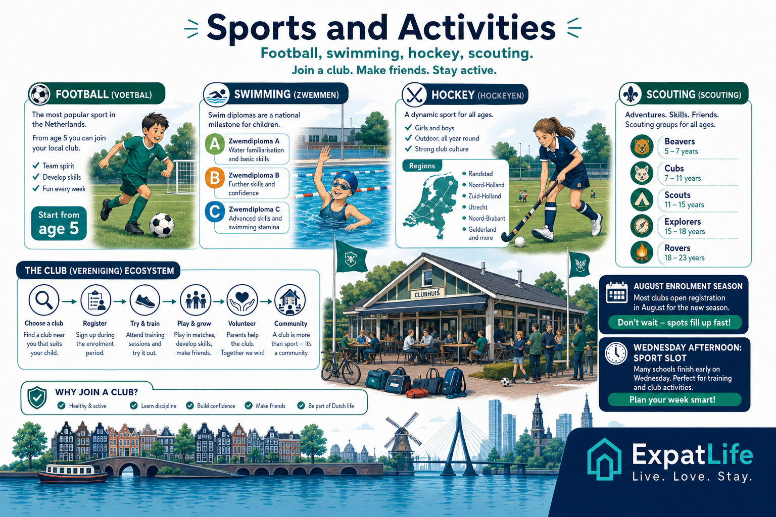 Premium club map — voetbal from age 5, zwemmen diplomas A/B/C, hockey, scouting, gymnastics — with August–September enrolment season and €150–400 per season typical.