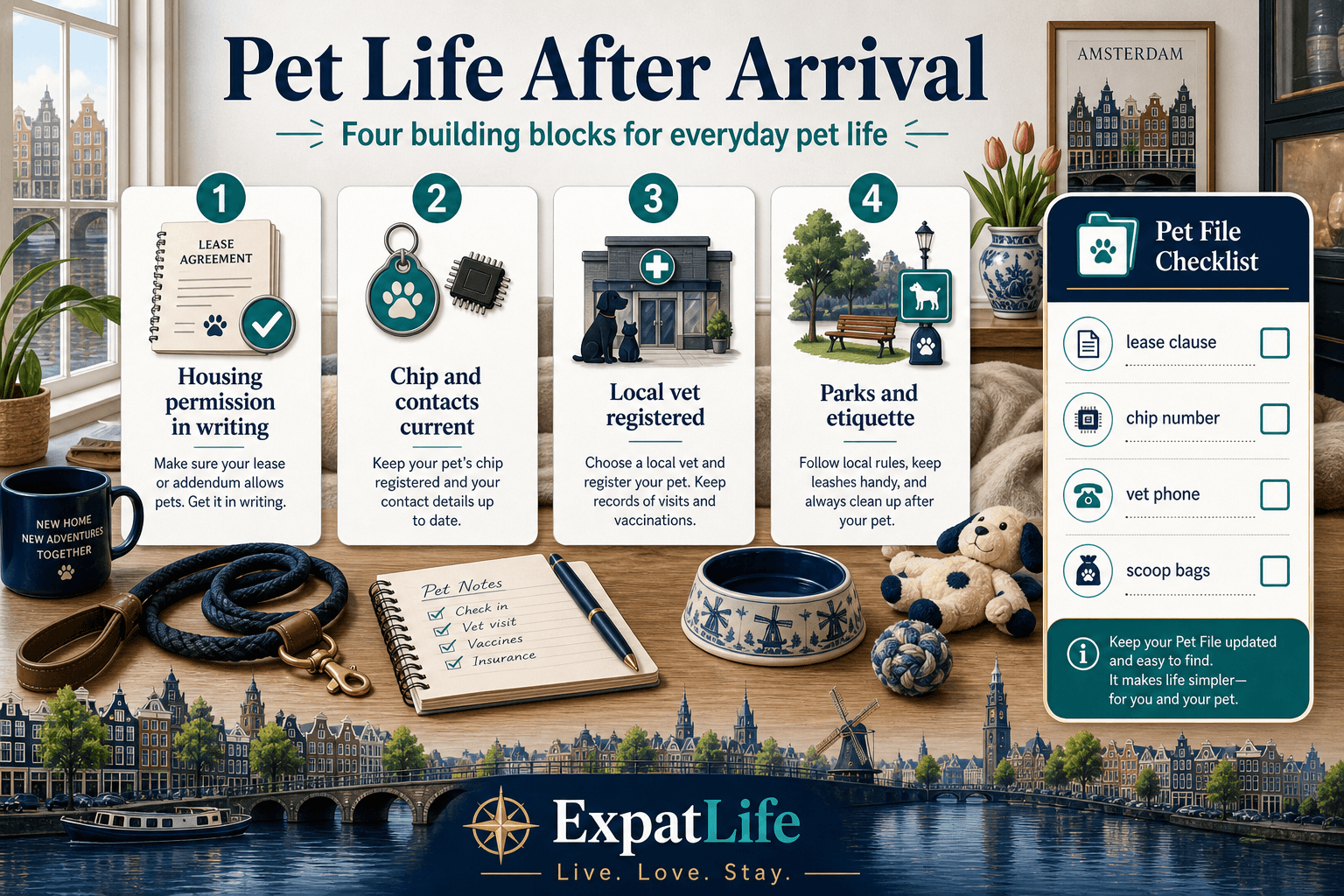 Premium orientation board titled Pet Life After Arrival — four building blocks: confirm housing pet rules in writing, chip and registration norms, choose a local vet, and learn parks etiquette — Pet File Checklist rail on the right, Dutch canal skyline and ExpatLife brand footer.