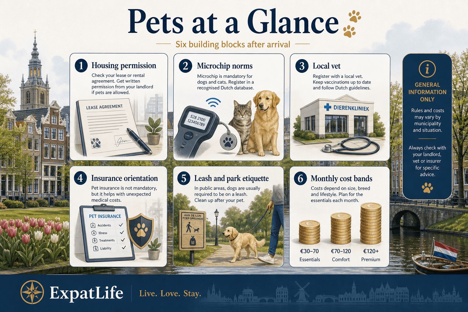 Premium six-card snapshot of living with pets in the Netherlands — housing permission, microchip norms, local vet, insurance orientation, leash and park etiquette, monthly cost bands — Dutch city park band and ExpatLife brand footer.