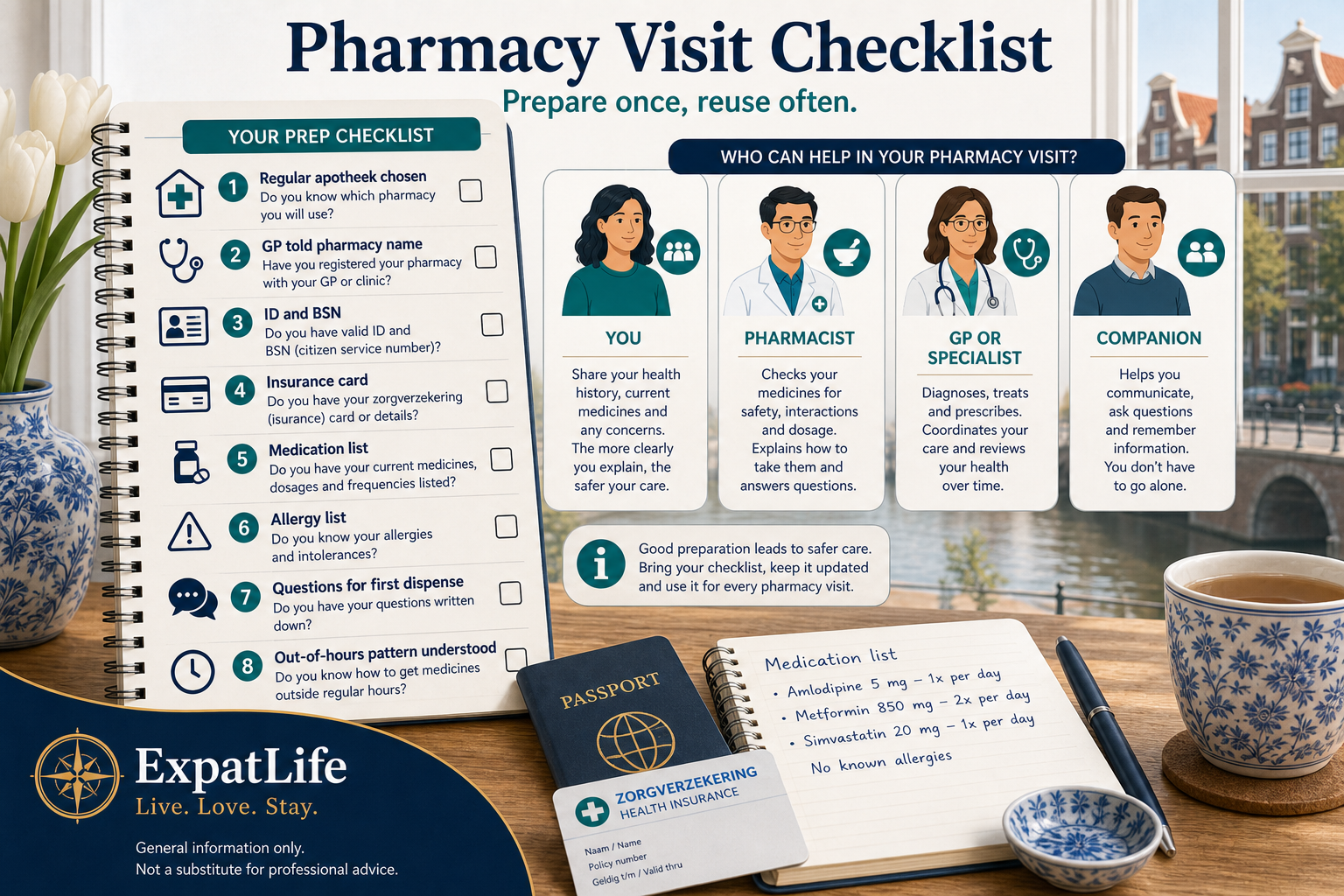 Premium pharmacy visit preparation board — ID, BSN, insurance card, medication and allergy list, questions written down, pickup confirmation, and four role cards for you, companion, pharmacist and GP.