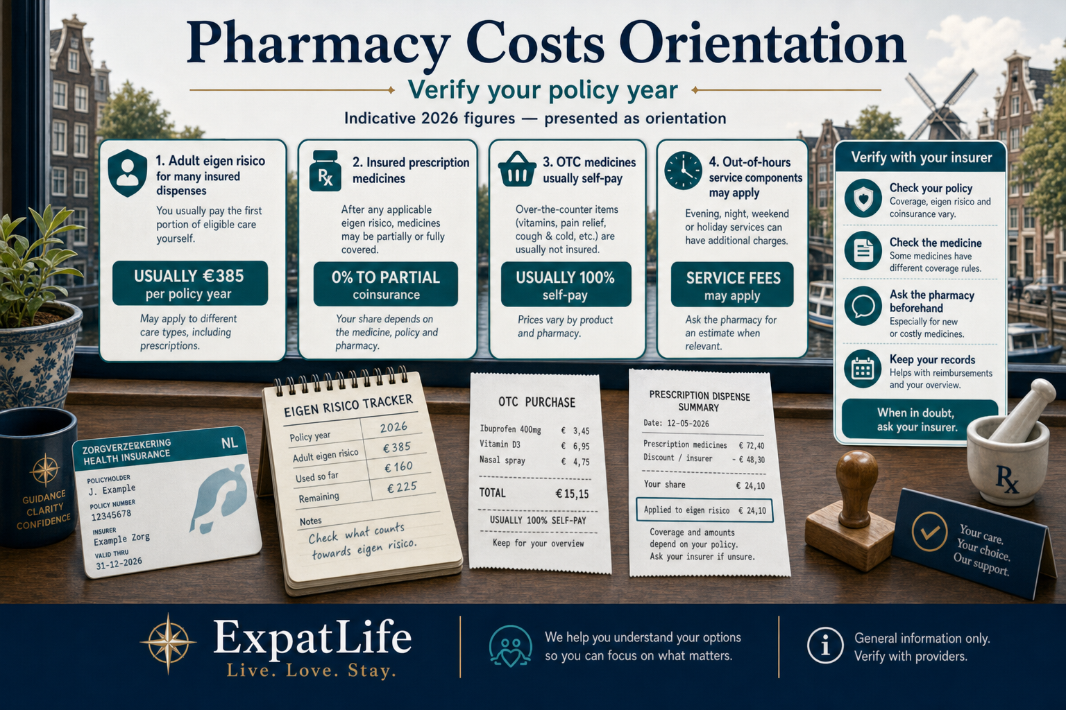 Premium pharmacy cost orientation board — prescribed medicines usually billed via basic insurance with adult eigen risico, OTC often self-pay, possible pharmacy service fees, and a verify-with-insurer reminder — desk scene with Dutch canal context.