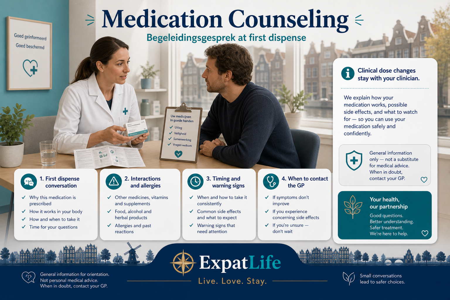Premium medication counseling board — first dispense begeleidingsgesprek, how to take the medicine, side-effect signals to report, interactions and allergies checked, and when to contact the GP — supportive consultation scene without dosing advice presented as treatment.