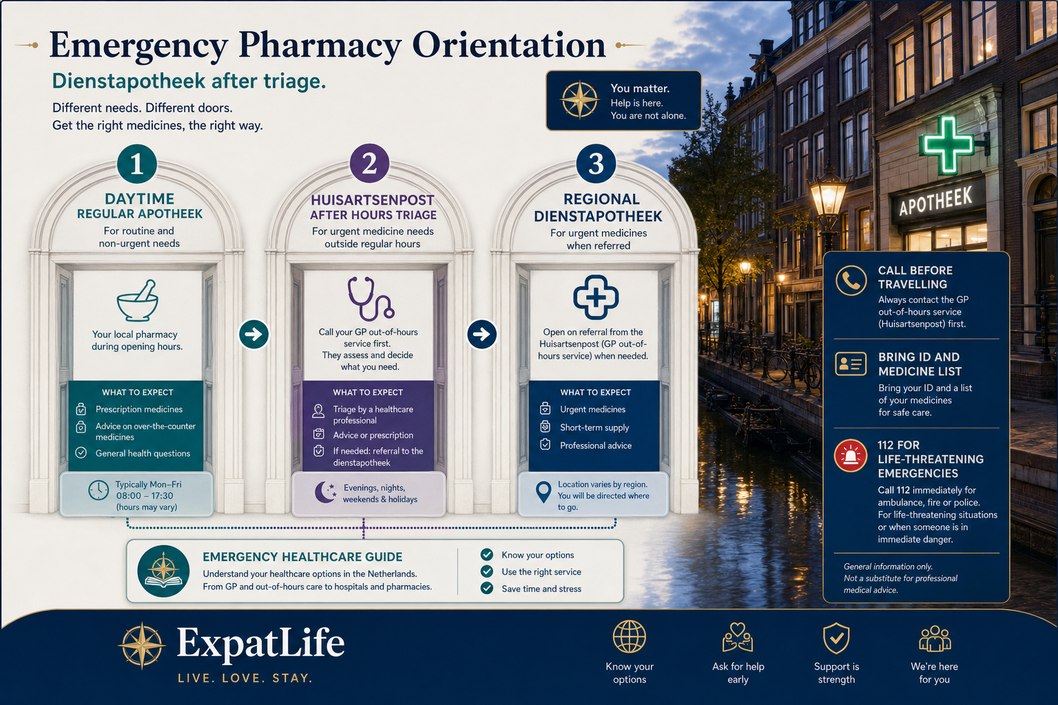 Premium emergency pharmacy orientation board — daytime regular apotheek, huisartsenpost triage for urgent medicines after hours, regional dienstapotheek, and a cross-link card to the Emergency Healthcare guide — no invented phone numbers.