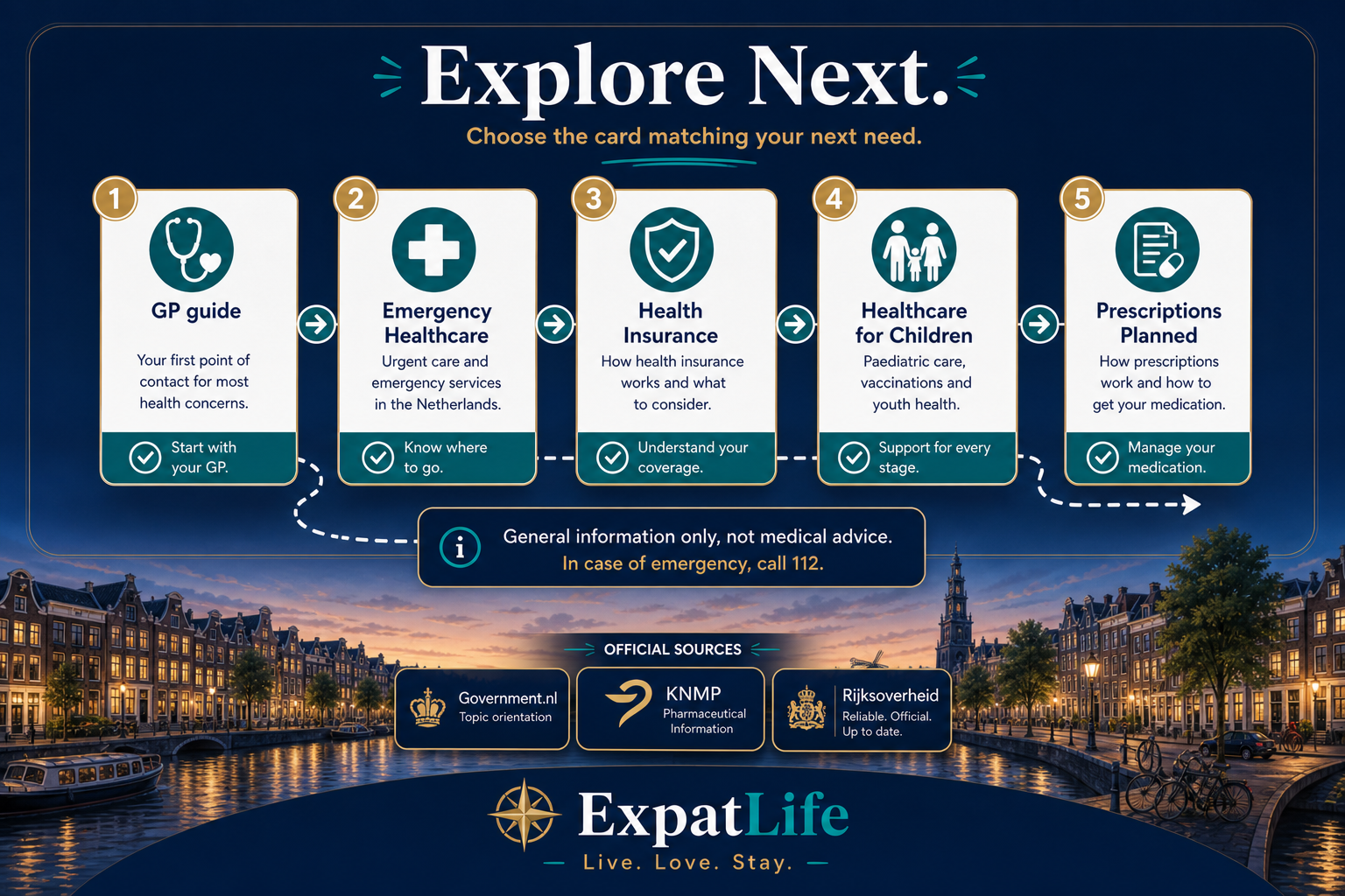 Premium explore-next pathway from Pharmacies to the GP guide, emergency healthcare, health insurance, healthcare for children and prescriptions, with official source cards for Government.nl, KNMP and Rijksoverheid.