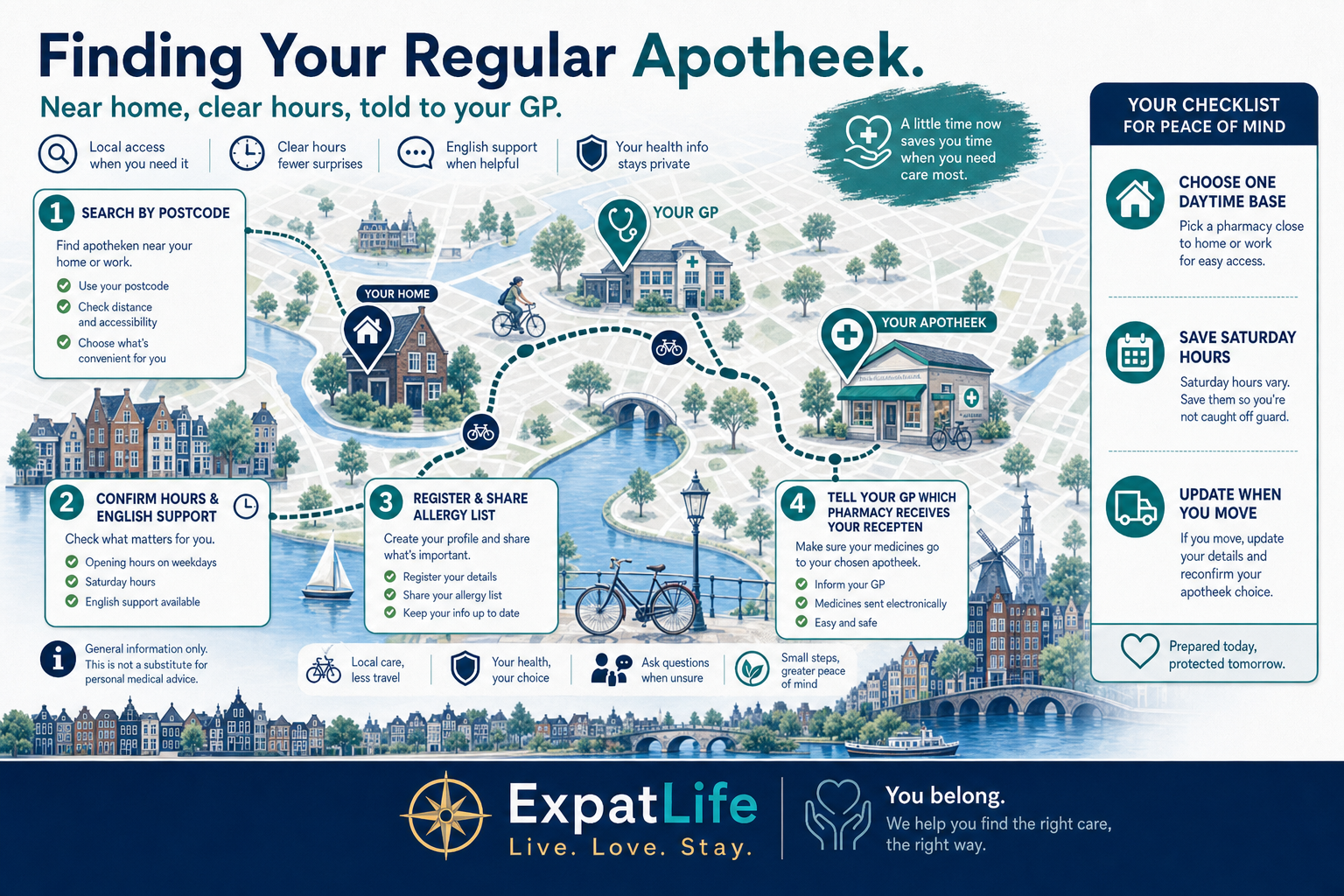 Premium finding-a-pharmacy map — search by postcode for apotheek, prefer one near home or GP, ask about English support and registration, save opening hours and out-of-hours dienstapotheek note — with route cards from home to pharmacy.