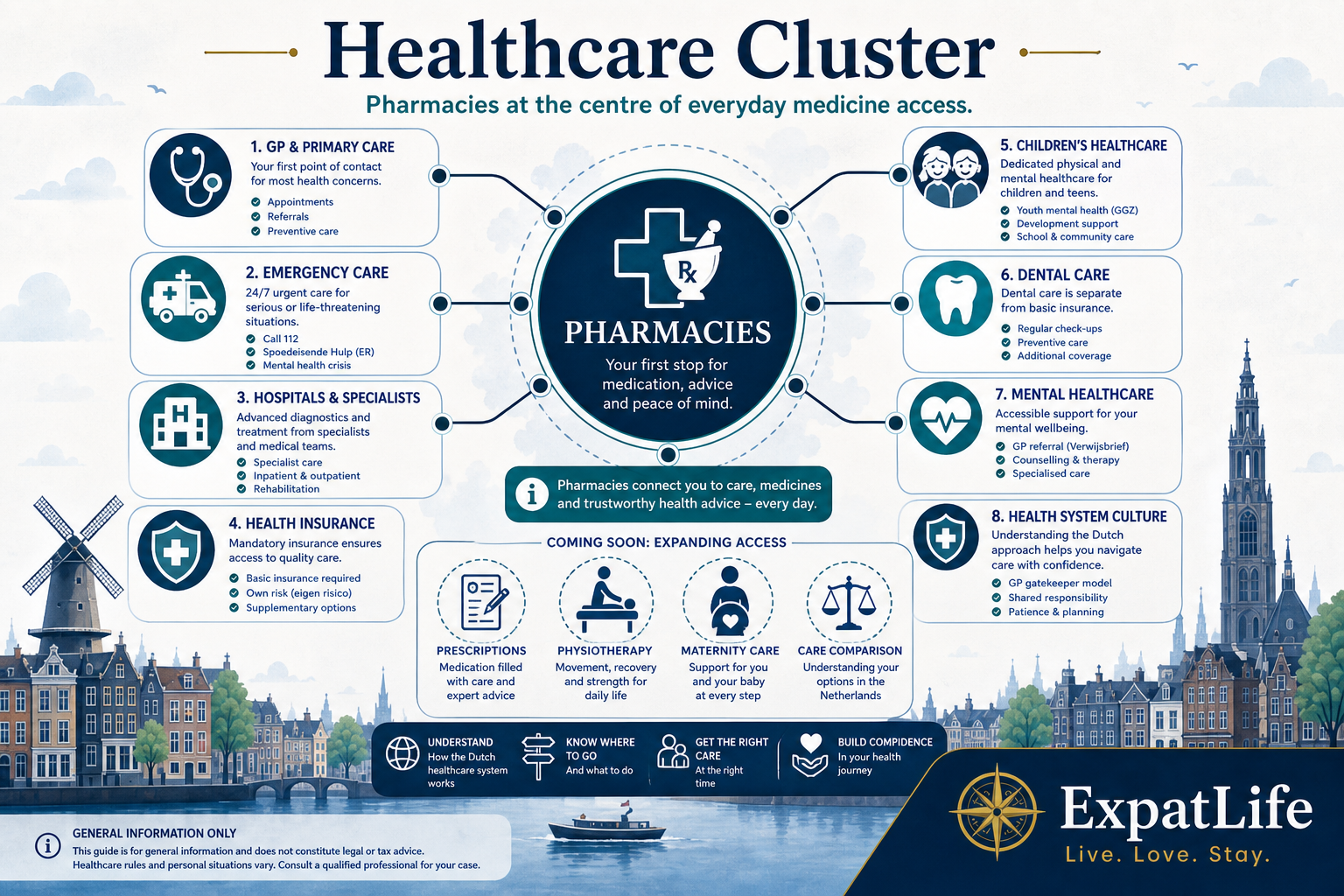 Premium healthcare cluster ecosystem diagram with Pharmacies at the centre, connected to GP, emergency healthcare, hospitals, mental healthcare, health insurance, children's healthcare, dentists and prescriptions.
