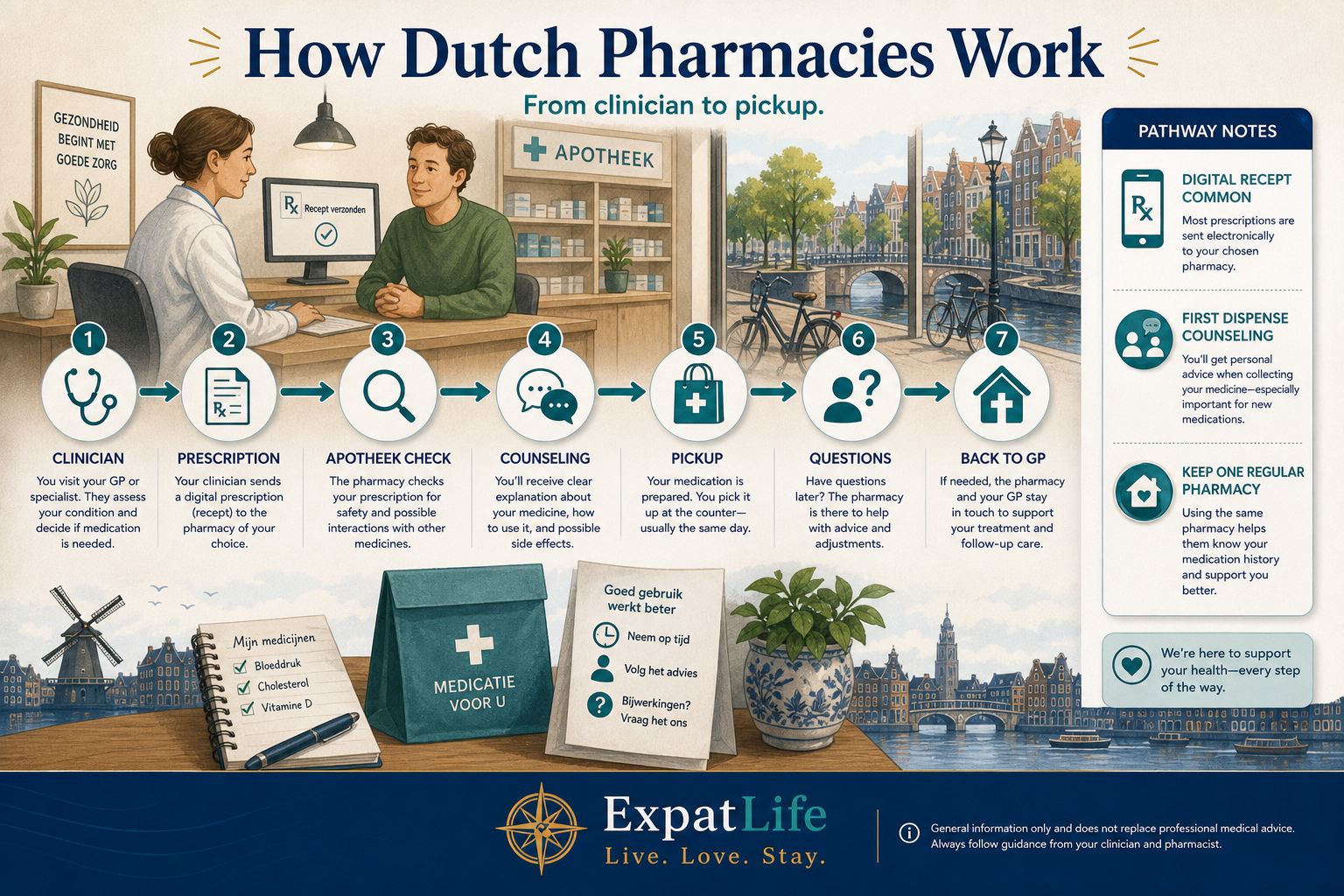 Premium pharmacy pathway flow — GP or specialist issues a prescription, digital or paper route reaches the apotheek, pharmacist checks and prepares, counseling at the counter, pickup, and follow-up questions back to GP or pharmacy — calm Dutch street pharmacy backdrop.