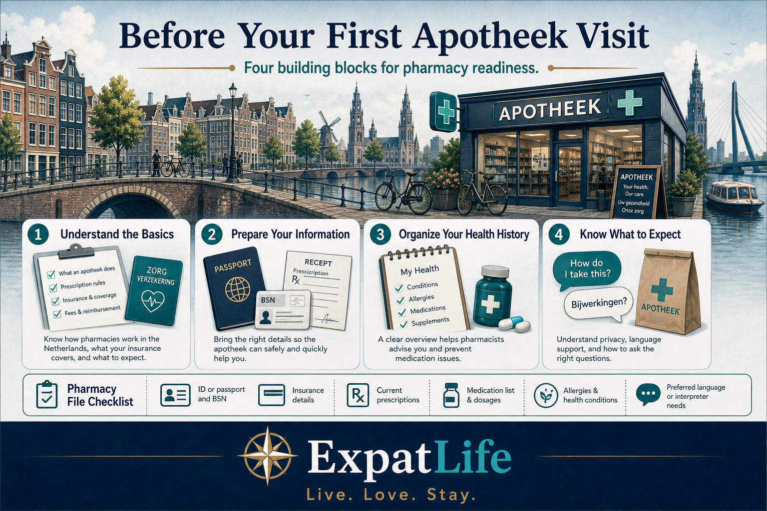Premium orientation board titled Before Your First Apotheek Visit — four building blocks: understand the basics, prepare your information, organize your health history, and know what to expect — with a Pharmacy File Checklist for ID, BSN, insurance, prescriptions, medication list and language needs.
