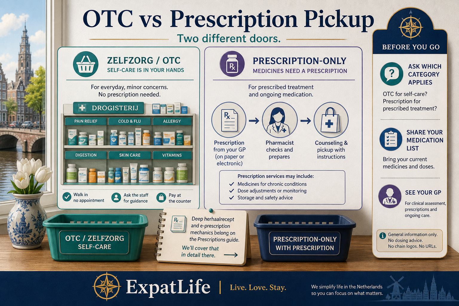 Premium OTC versus prescription comparison board — zelfzorg / OTC products available without a prescription, prescription-only medicines that need a valid recept, and a note that deep e-prescription and herhaalrecept mechanics belong on the Prescriptions guide.