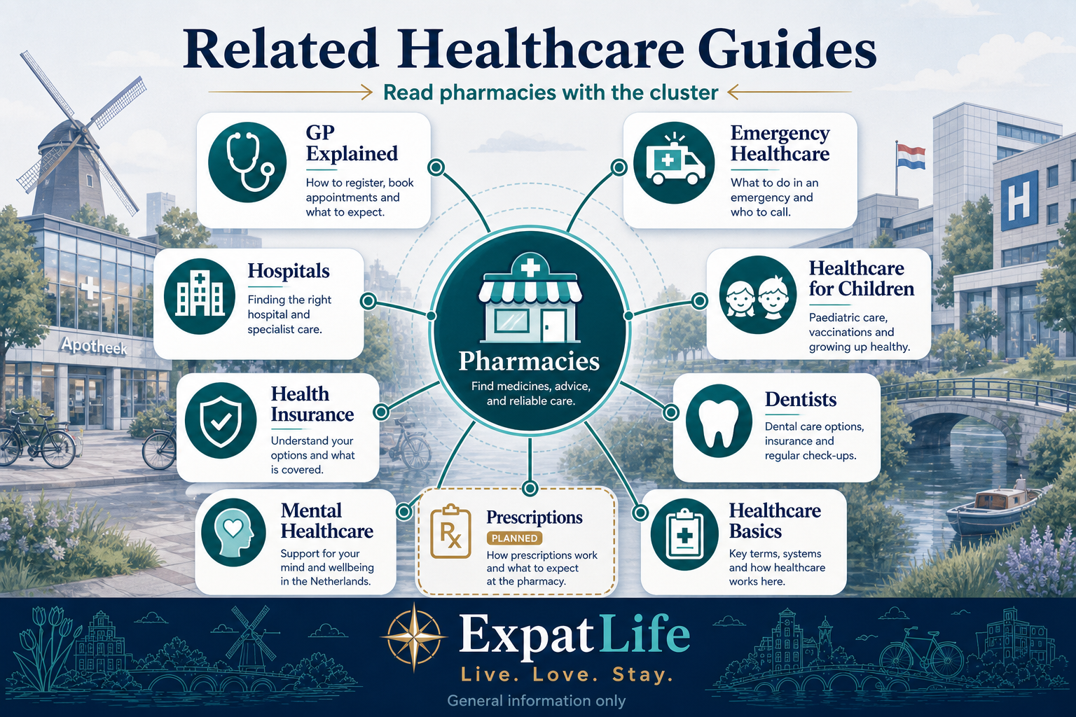 Premium related guides map linking Pharmacies to GP, emergency healthcare, hospitals, mental healthcare, health insurance, healthcare for children, dentists and prescriptions.