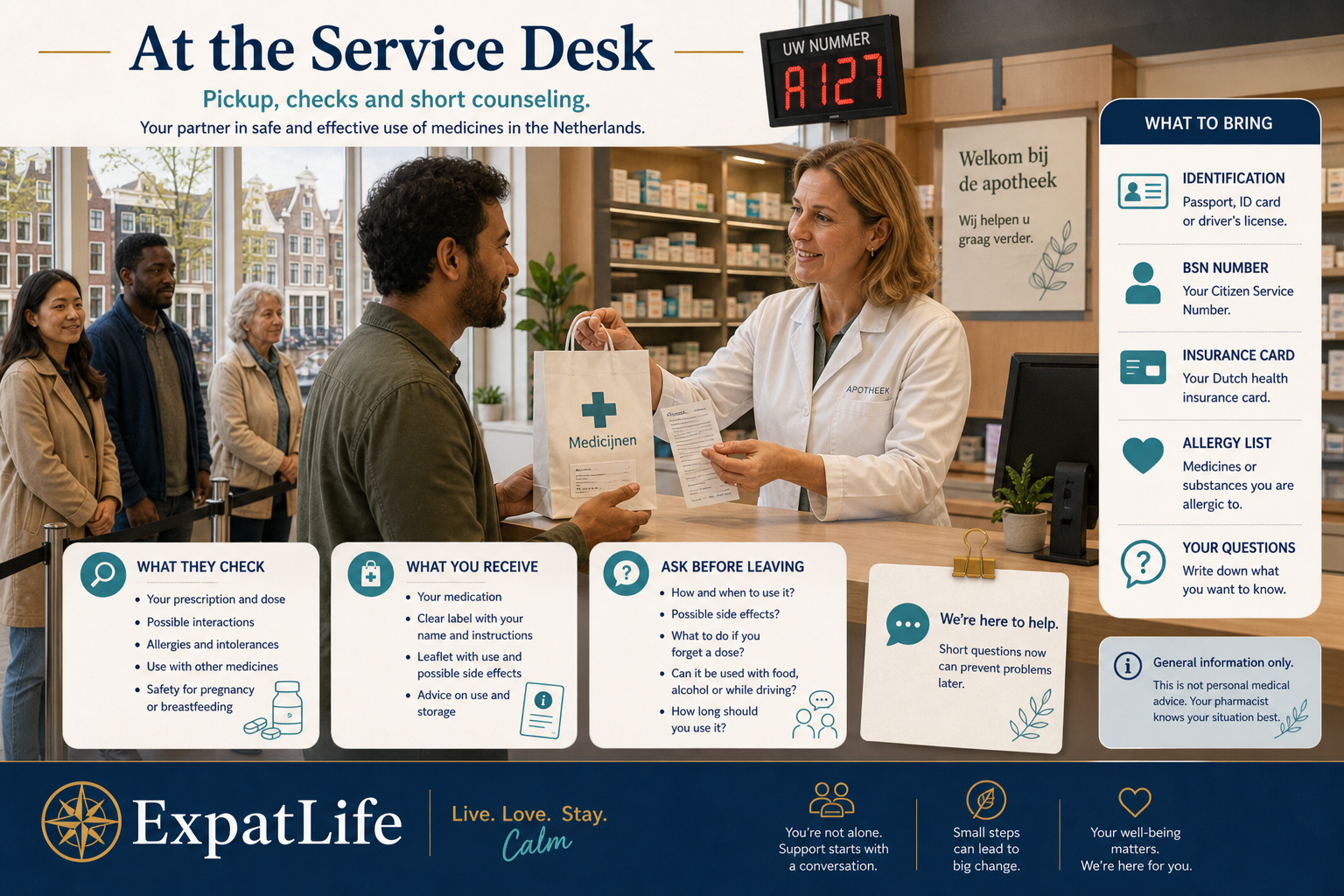 Premium service-desk scene — numbered ticket or queue, counter conversation, privacy for counseling, medication bag with leaflet, and a right-side rail of what to bring: ID, BSN, insurance card, allergy list and questions.